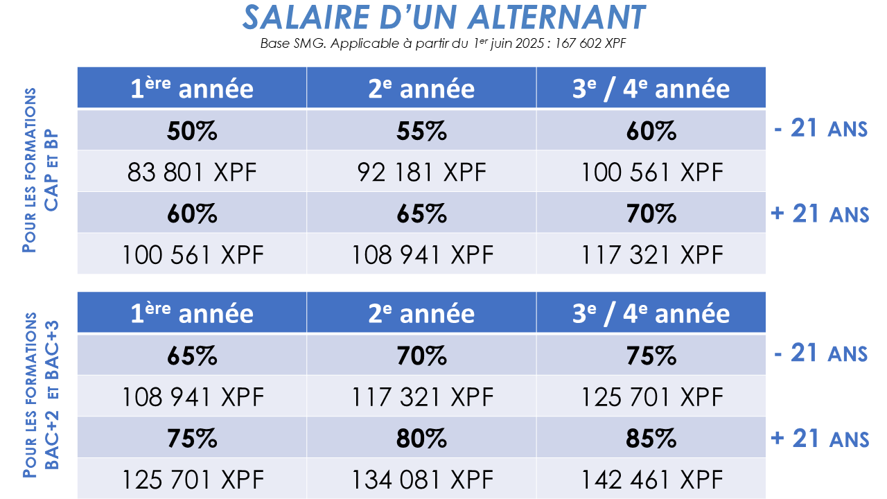 Salaire d'un alternant